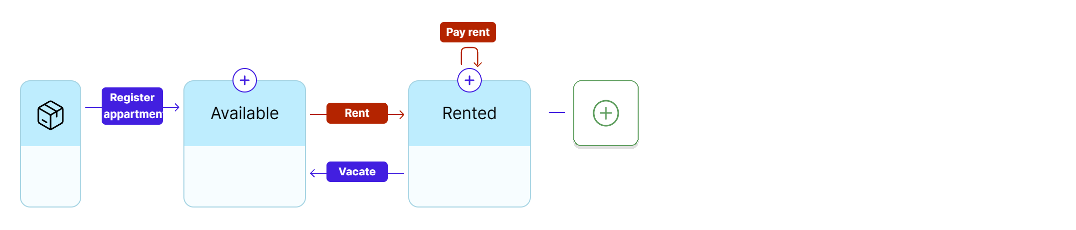 Generated workflow for real estate rental