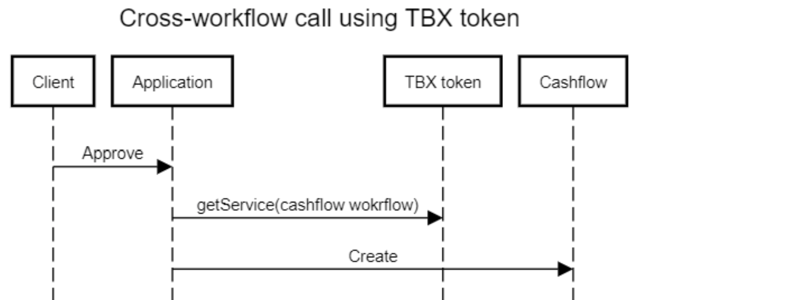 Cross workflow call in sequence diagram using TIX