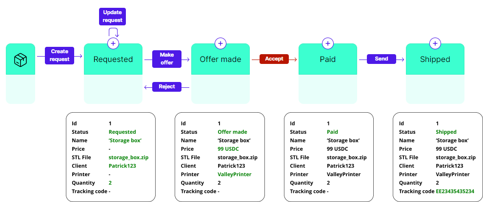 Item attributes evolving over the course of the workflow