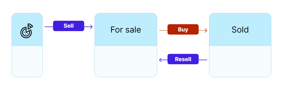 Example buy sell workflow