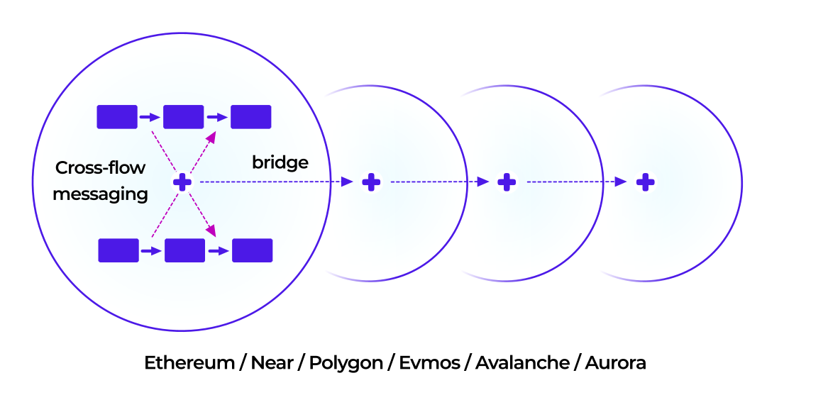 Transition and UI